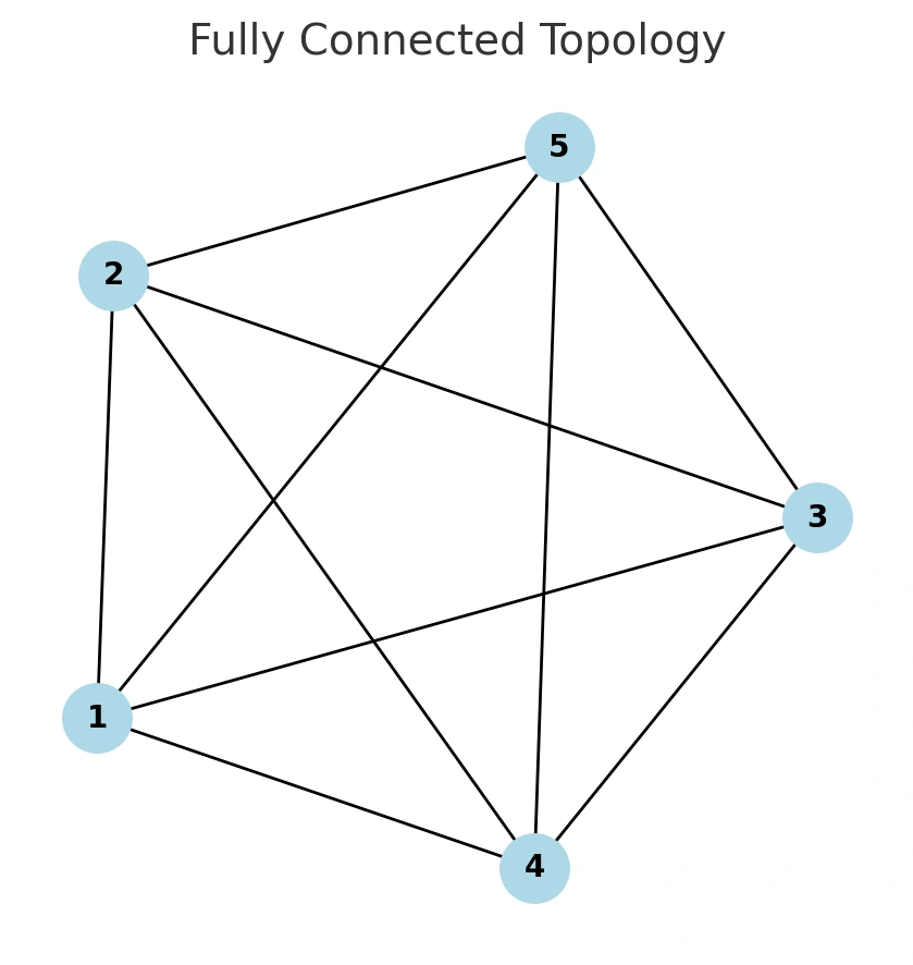 Fully Connected