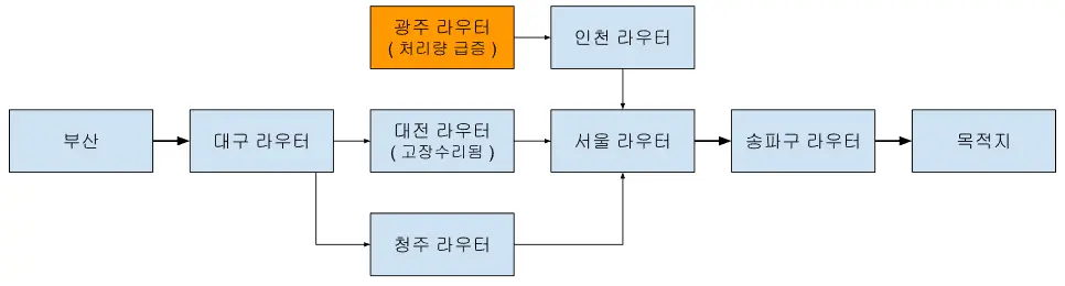 연결도3