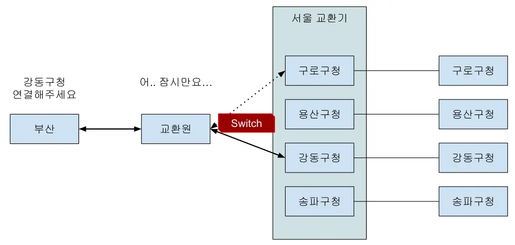 스위칭1