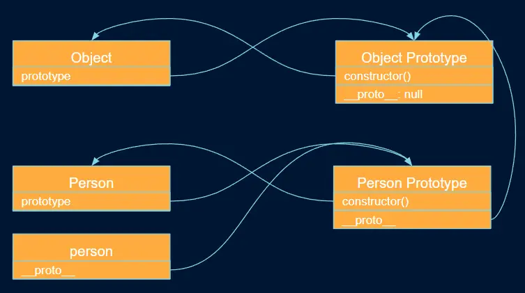 Object Class