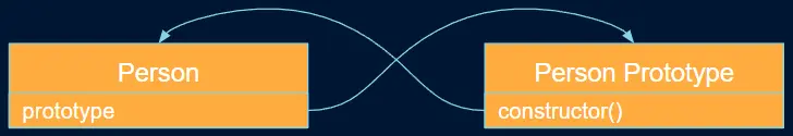 prototype