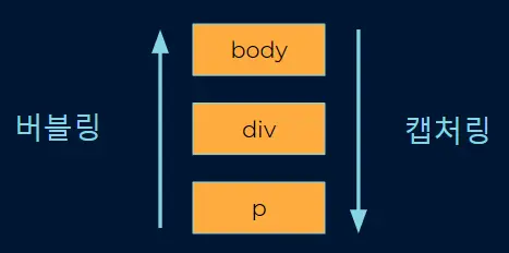 Event Propagation